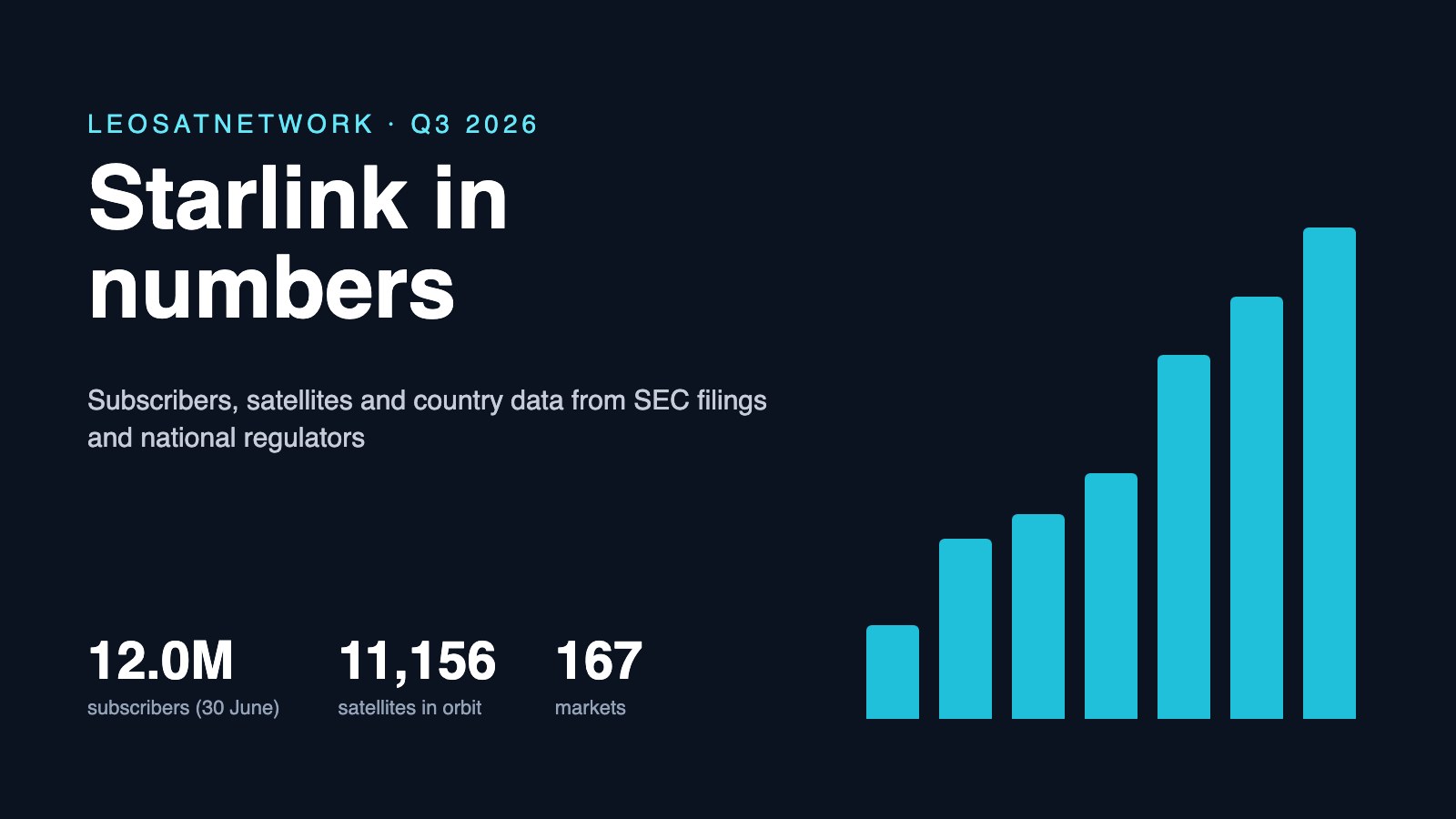 Starlink in numbers, Q3 2026: 12 million subscribers, 11,156 satellites and the country data regulators publish