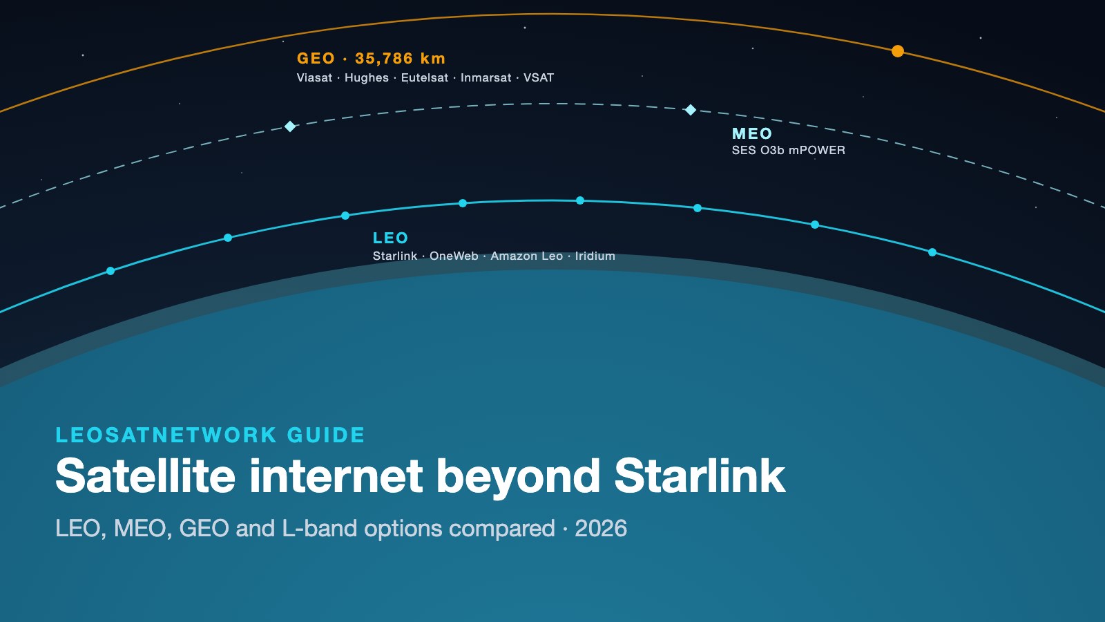 Satellite internet beyond Starlink: LEO, MEO, GEO and L-band options compared (2026)